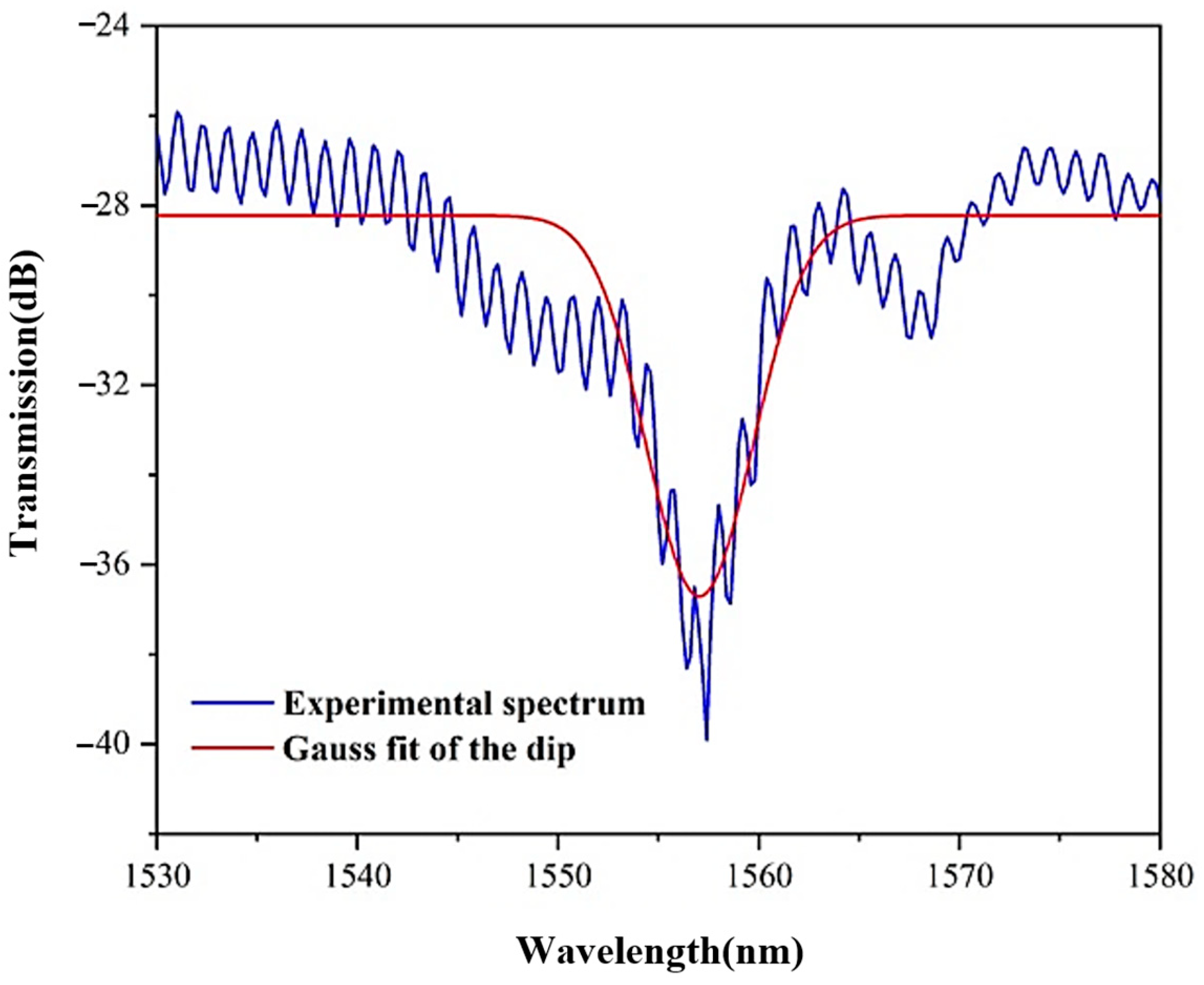 Sensors 22 08457 g008