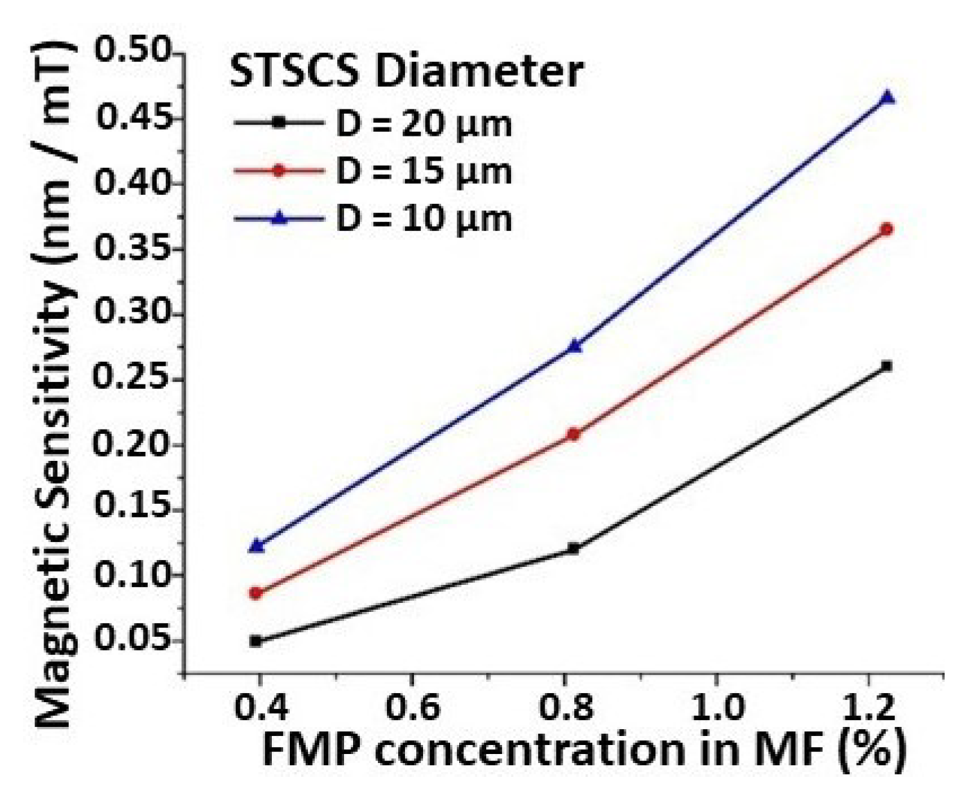 Sensors 22 08536 g005