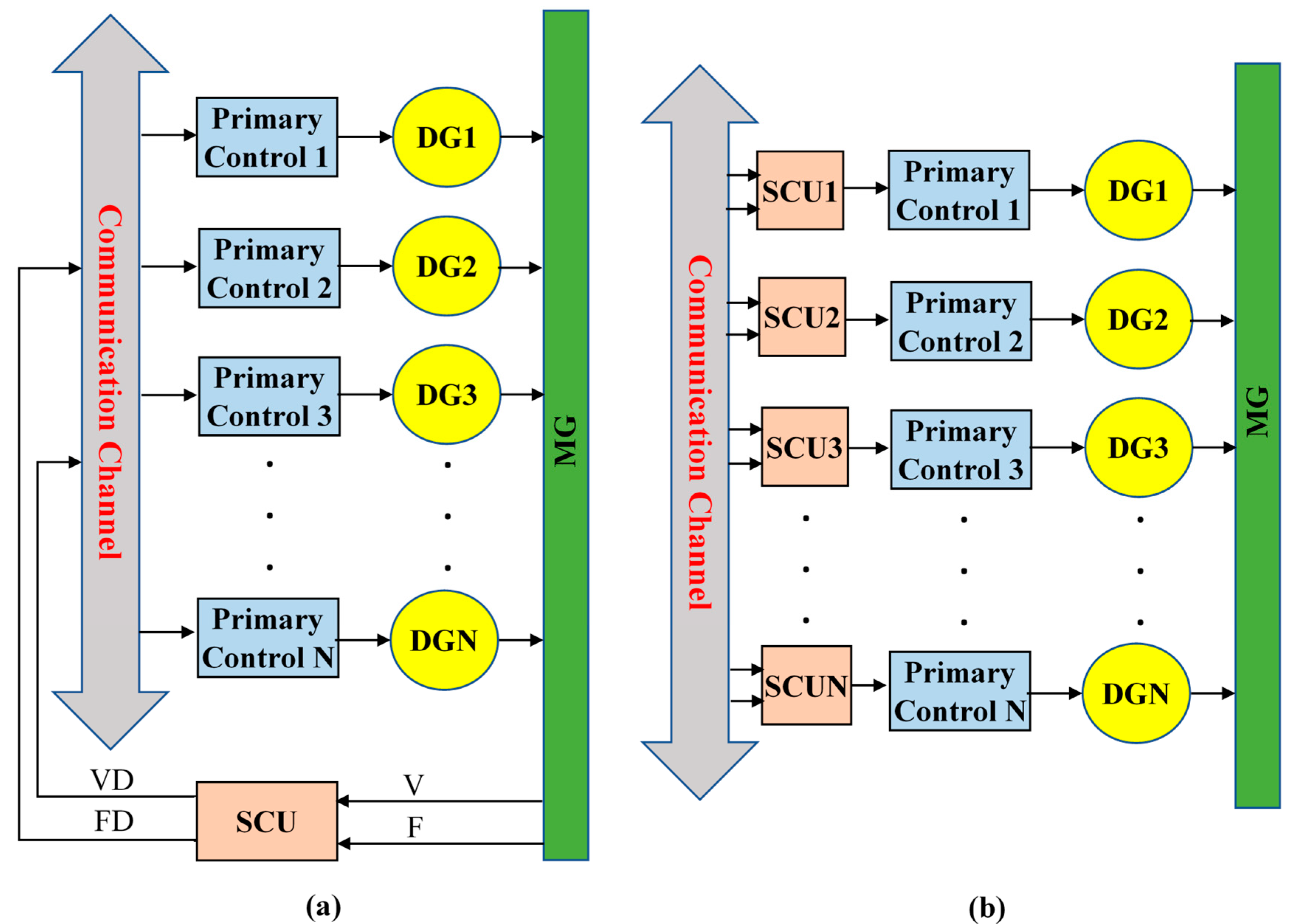 A New Decentralized Robust Secondary Control for Smart Islanded ...