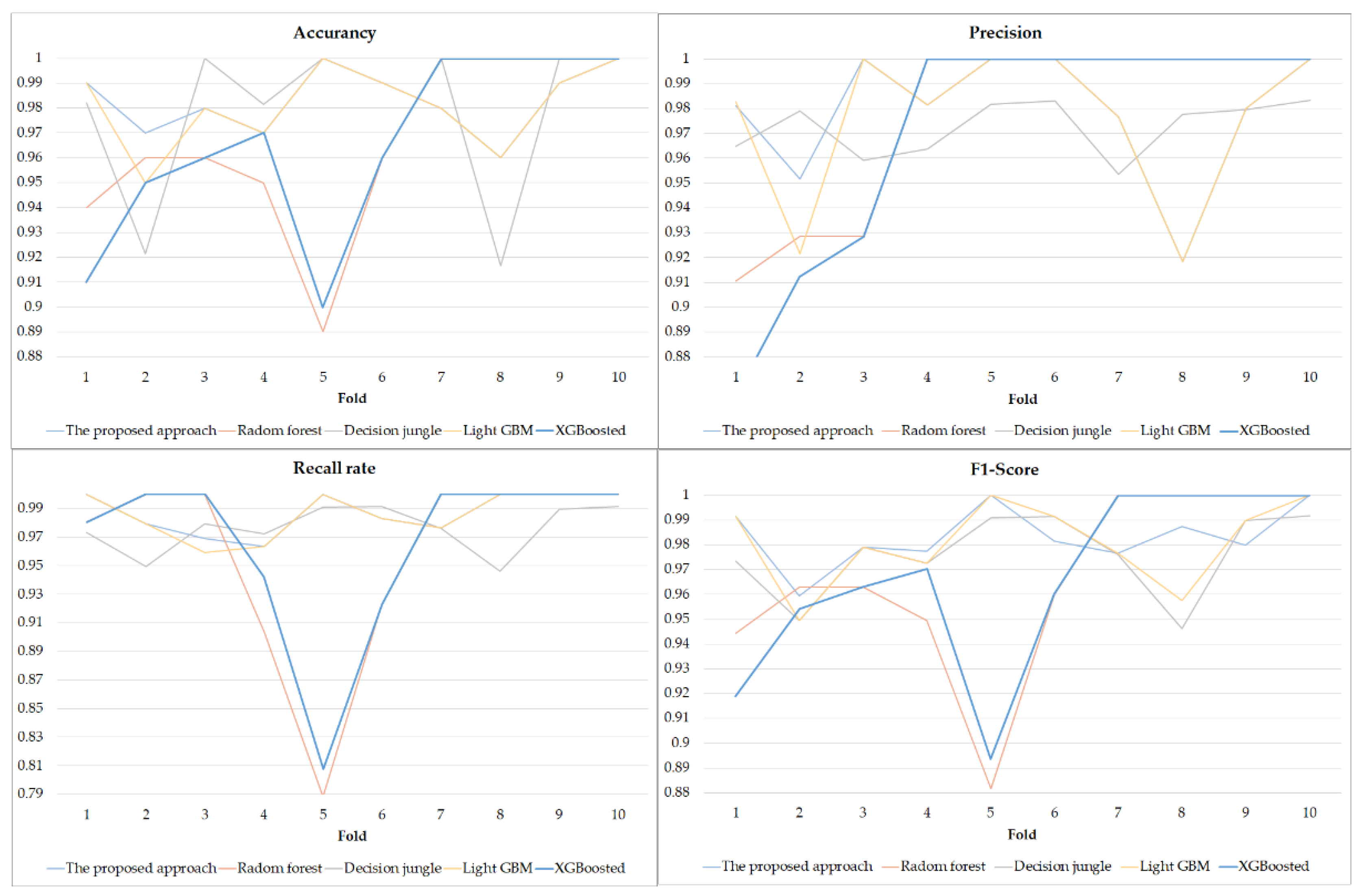 Sensors 22 09065 g008