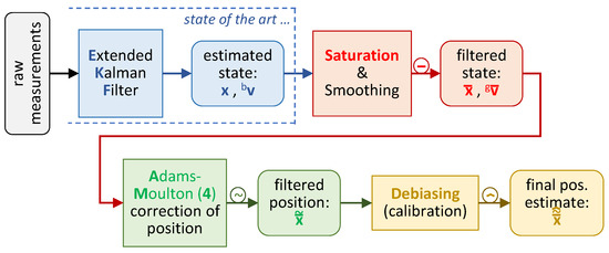 Sensors 22 09136 g0a3