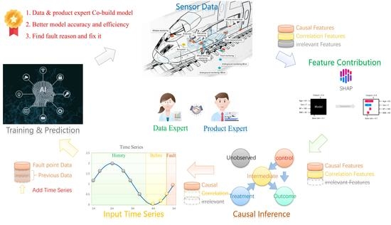 Fault Early Warning Model for High-Speed Railway Train Based on Feature ...