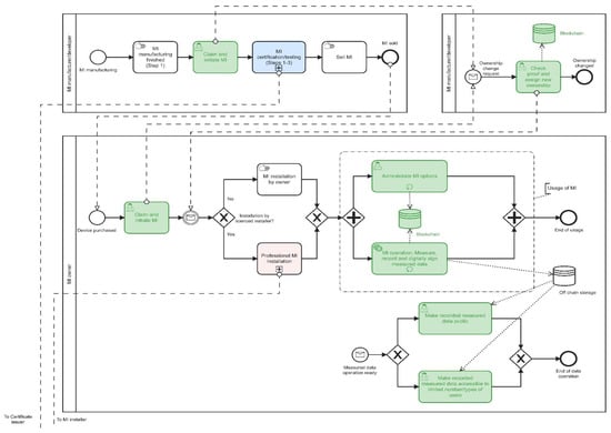 Sensors 22 09292 g005 550