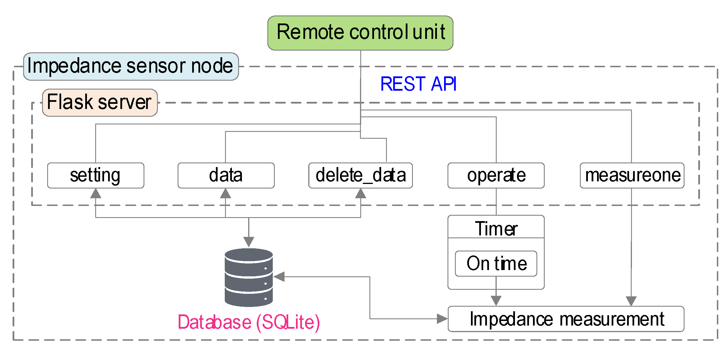 Sensors 22 09592 g008