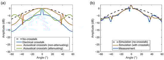 Sensors 22 09799 g0a3