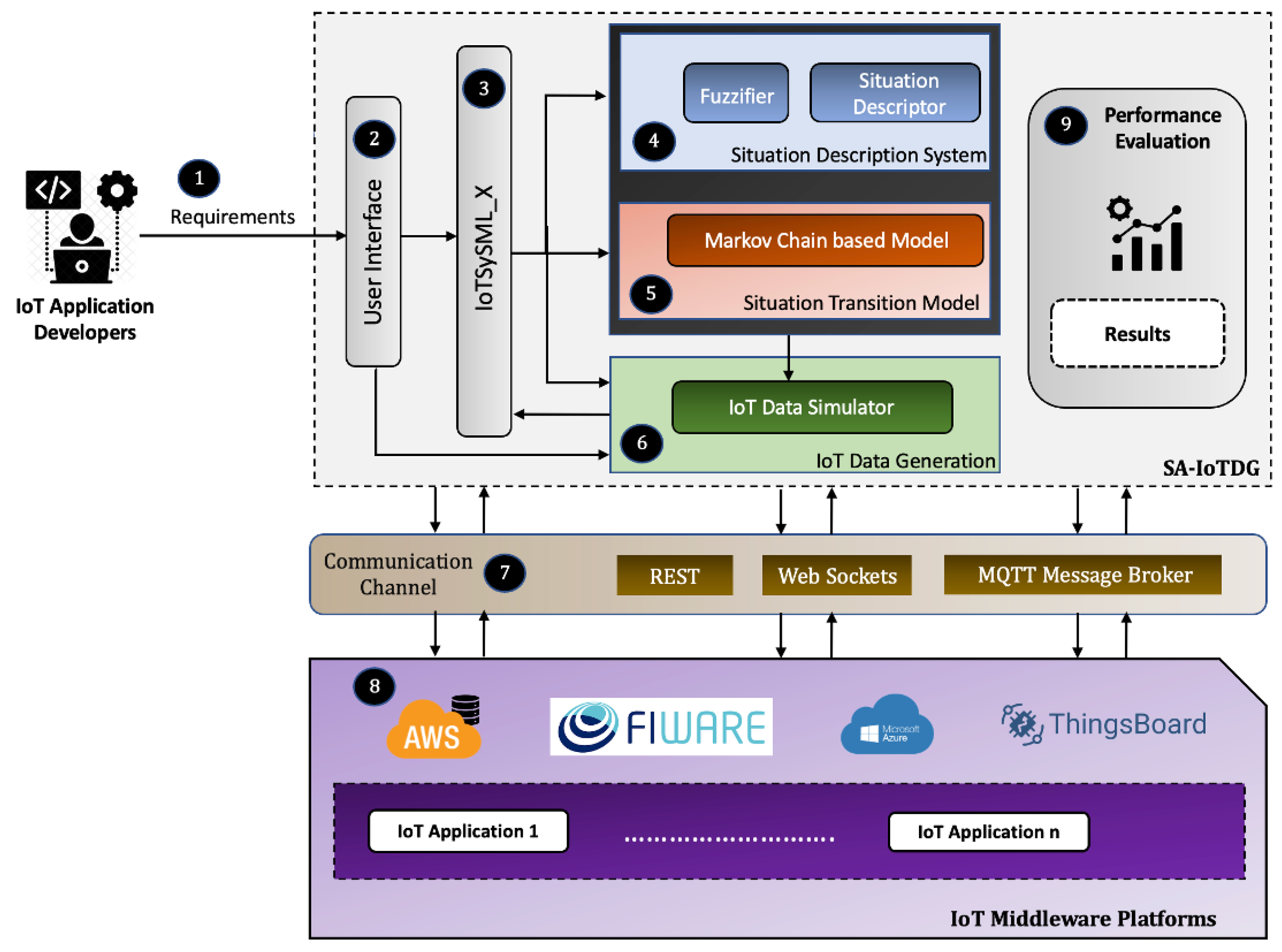 Sensors 23 00007 g002