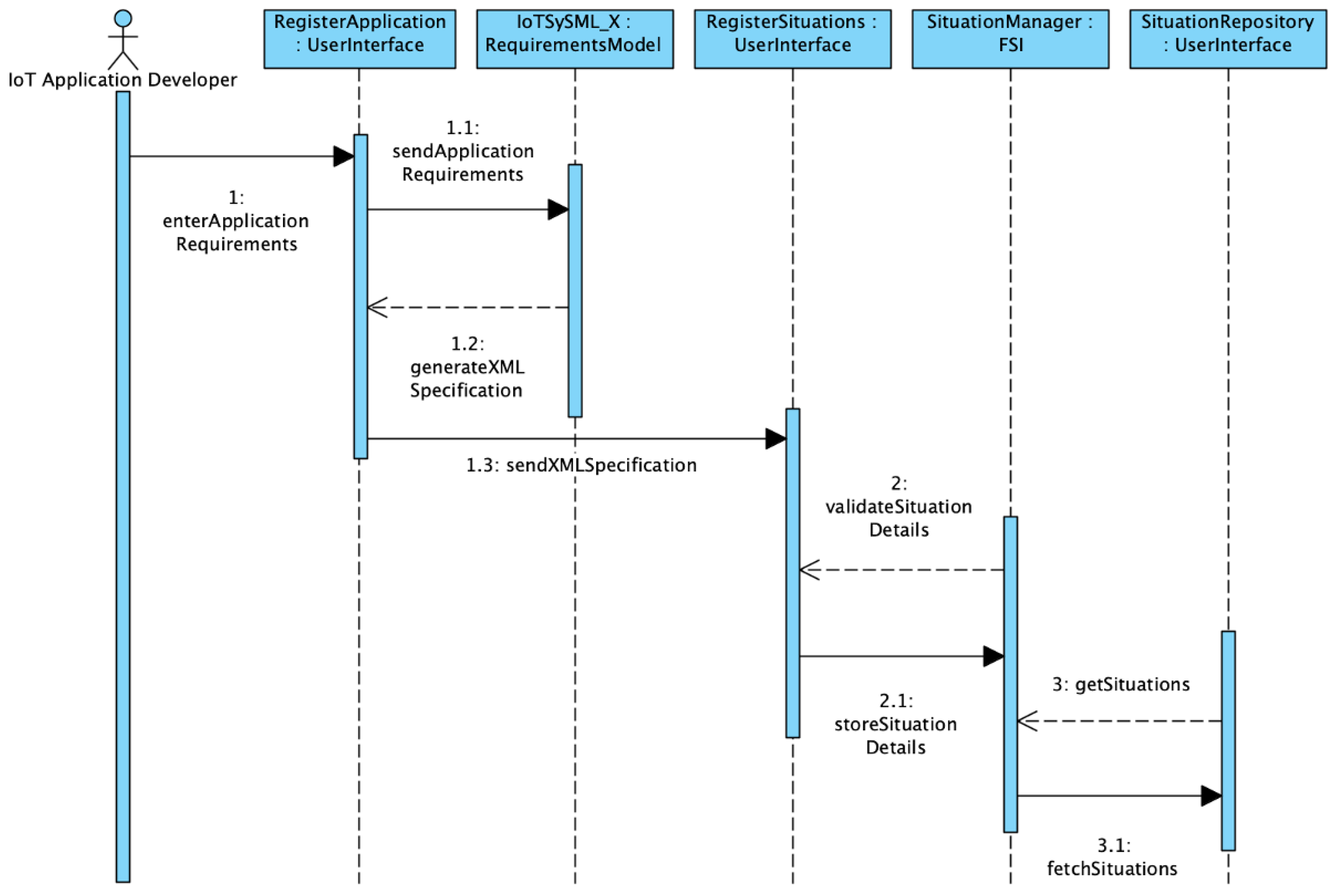 Sensors 23 00007 g010