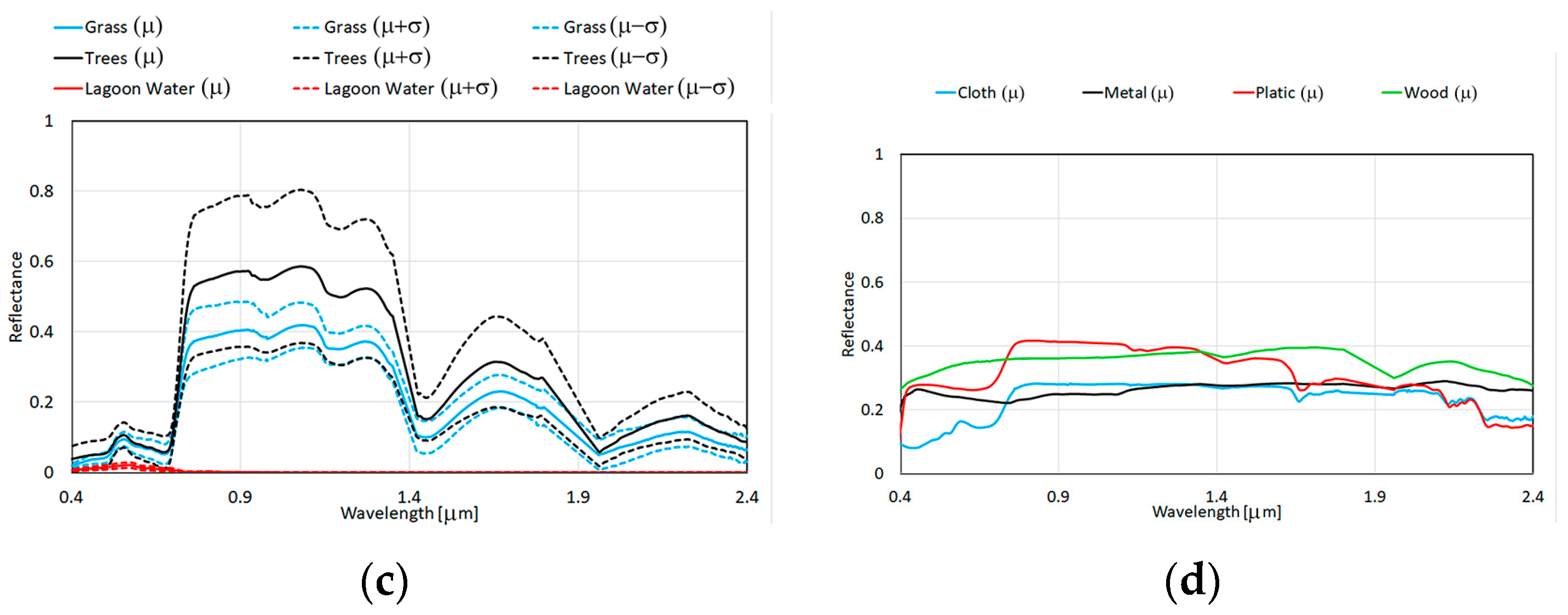 Sensors 23 00454 g004b