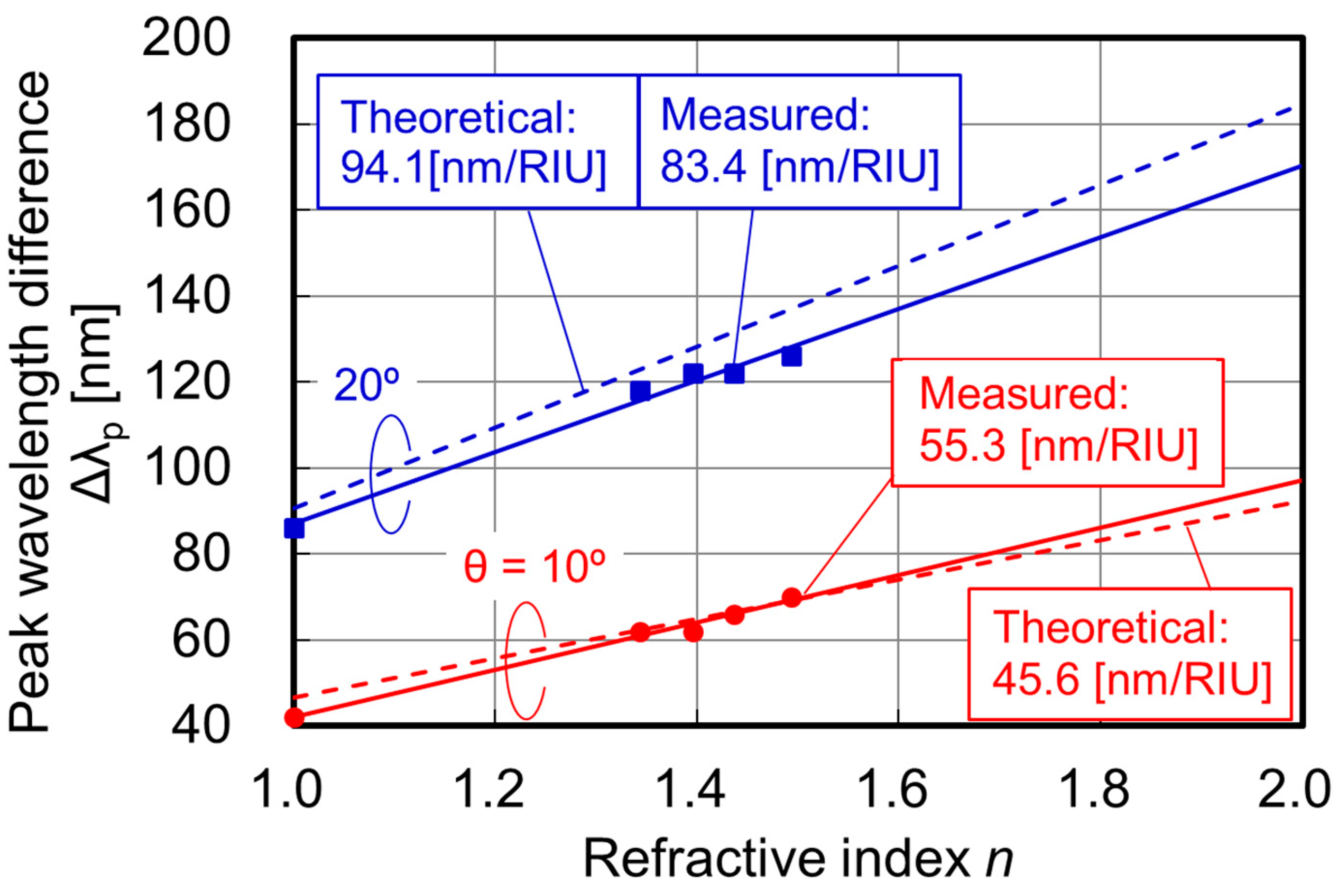 Sensors 23 00568 g006