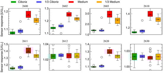 Sensors 23 00627 g008