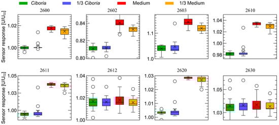 Sensors 23 00627 g009