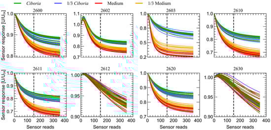 Sensors 23 00627 g0a2