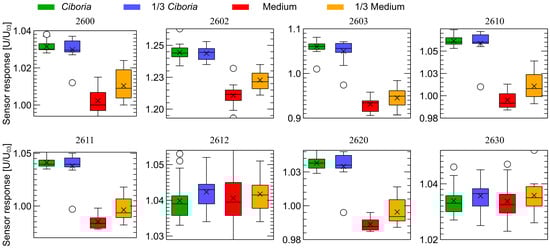 Sensors 23 00627 g0a3