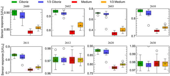 Sensors 23 00627 g0a4