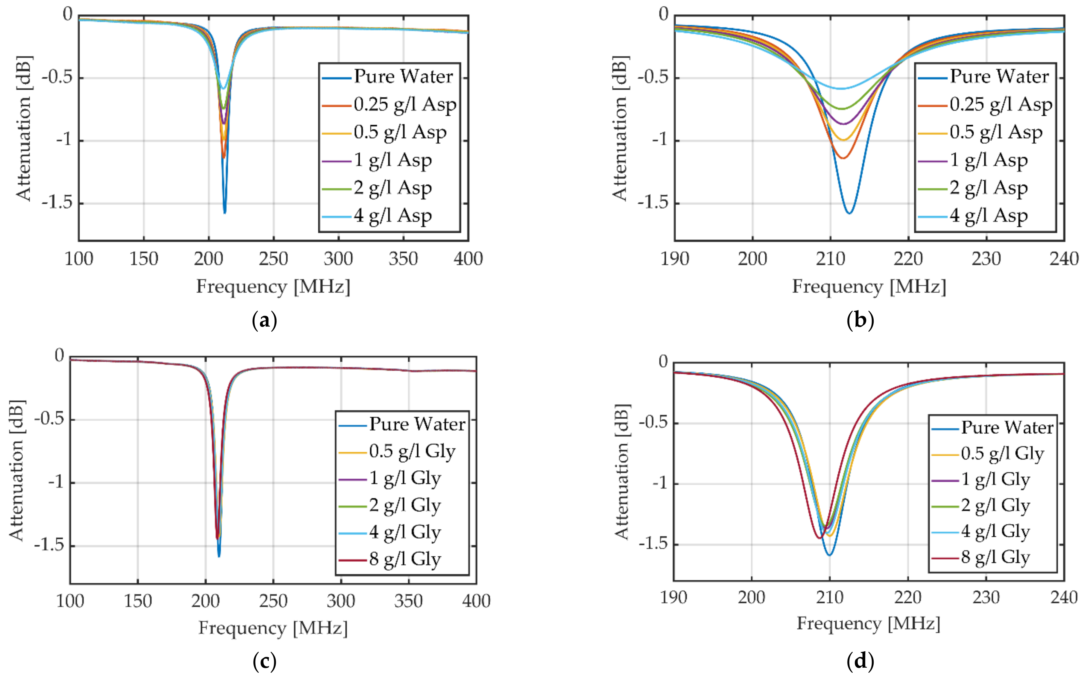 Sensors 23 00645 g005a