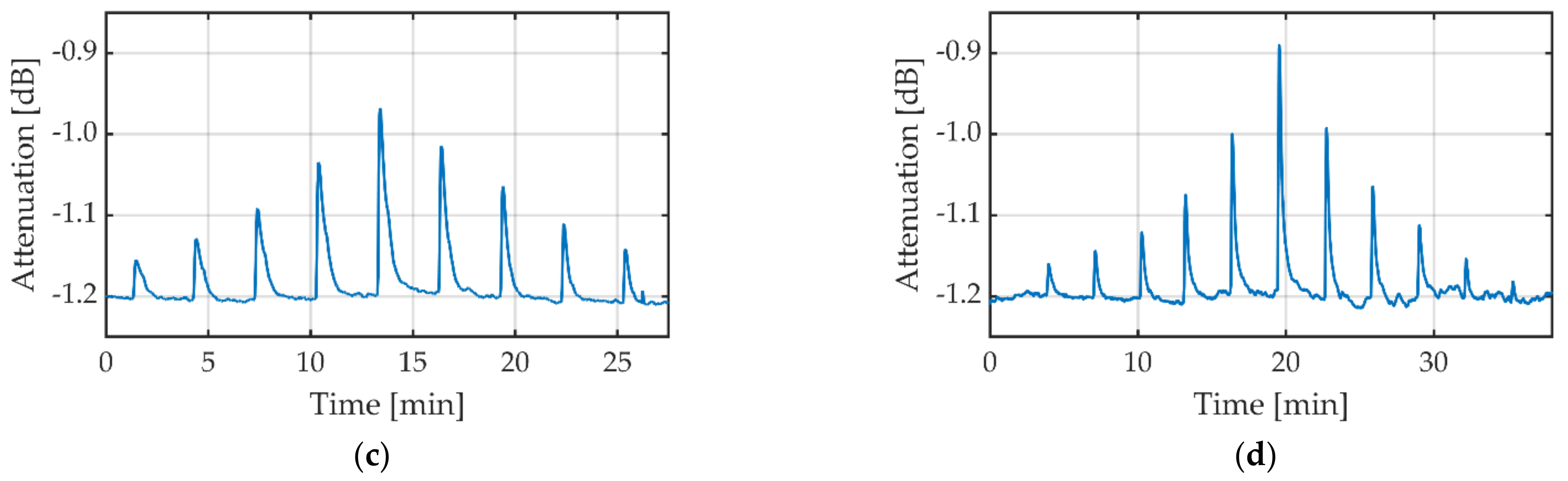 Sensors 23 00645 g006b