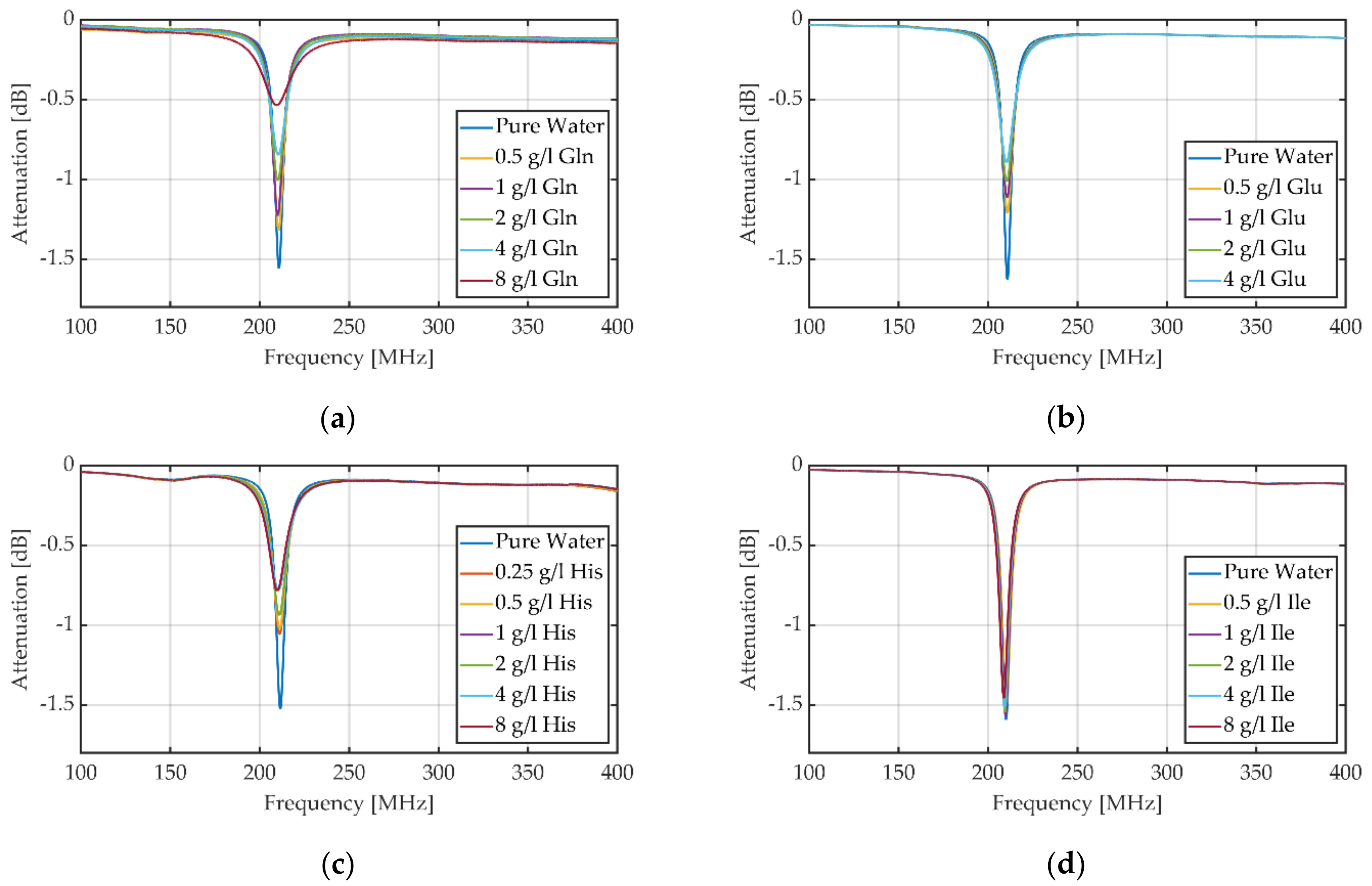 Sensors 23 00645 g0a2a