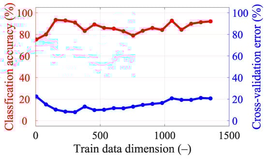 Sensors 23 02031 g0a4 550