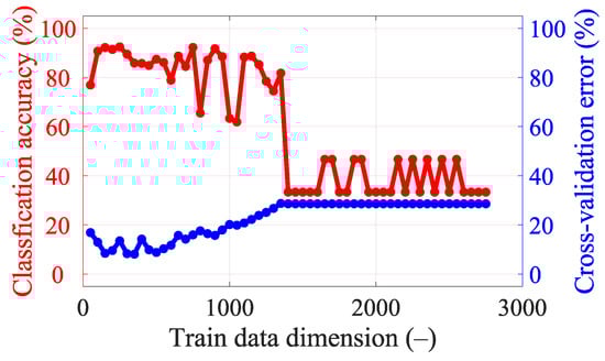 Sensors 23 02031 g0a5 550