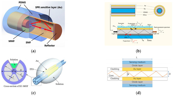 Sensors 23 02187 g004