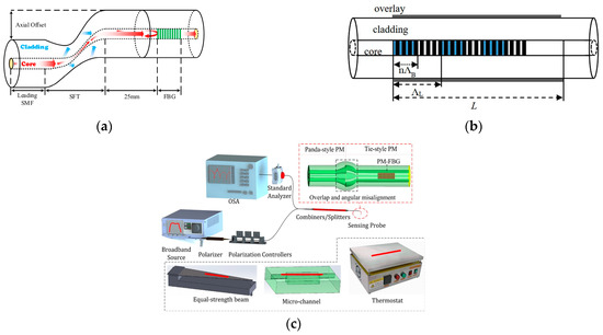 Sensors 23 02187 g010