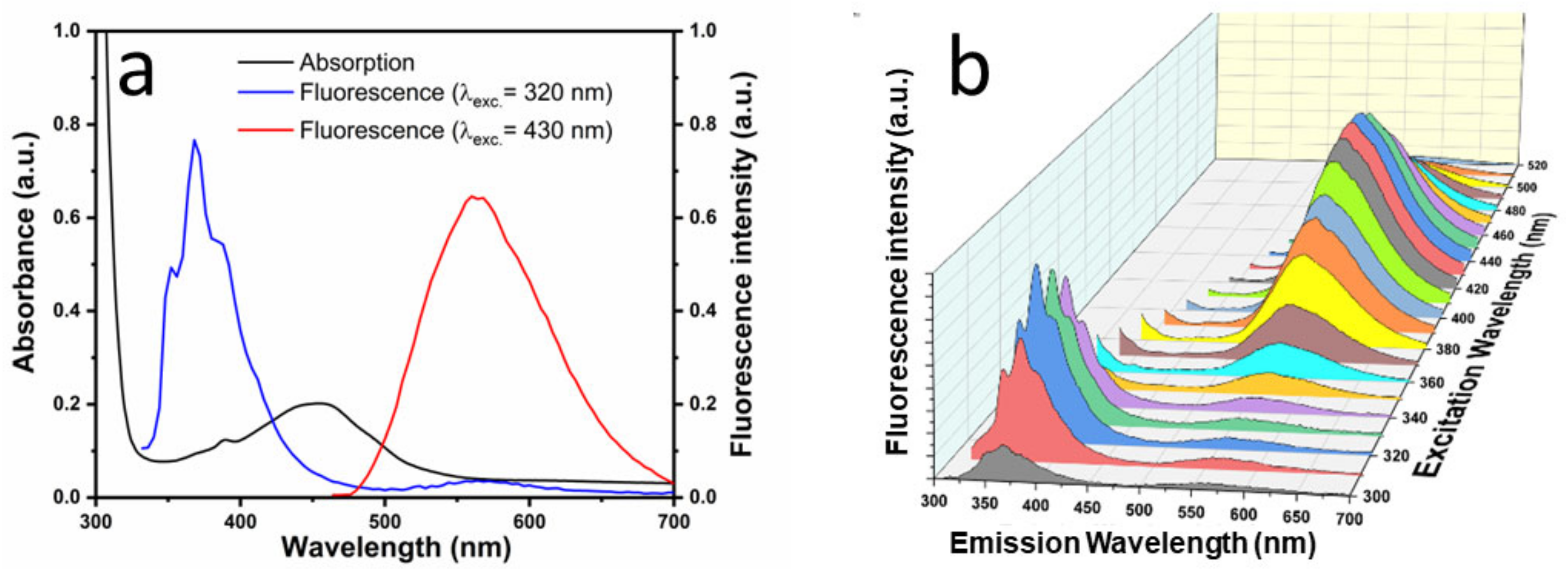 Sensors 23 03029 g003
