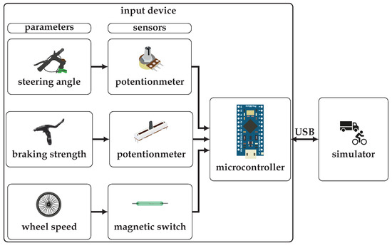 Sensors 23 03672 g0a1