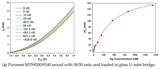 Sensors 23 07554 g003a