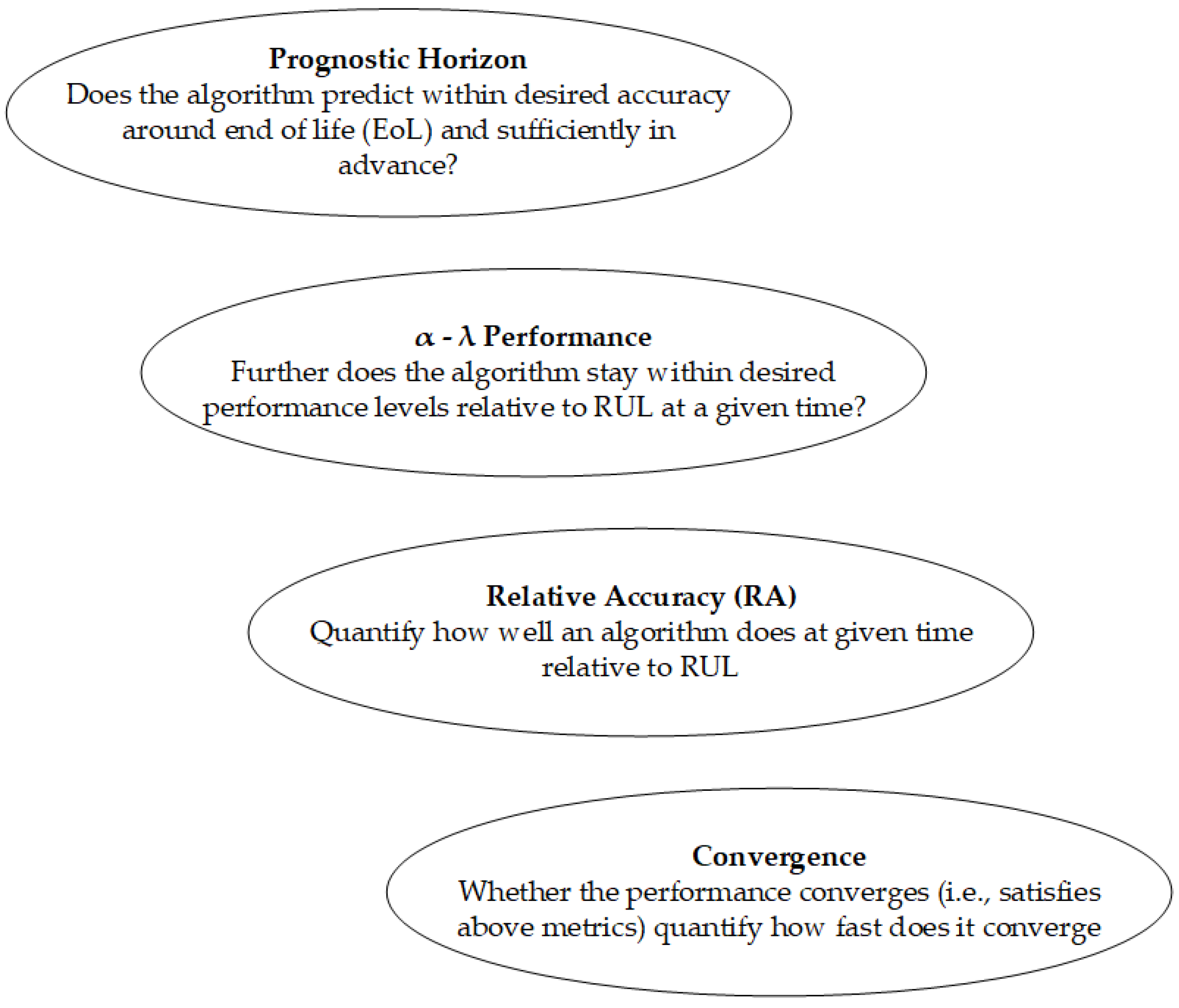 Prognostic and Health Management of Critical Aircraft Systems and ...