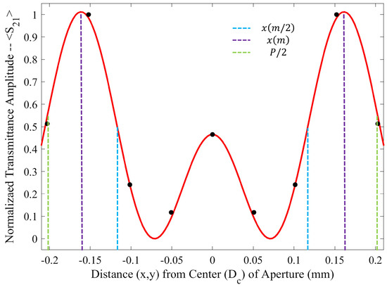Sensors 23 08359 g0a6