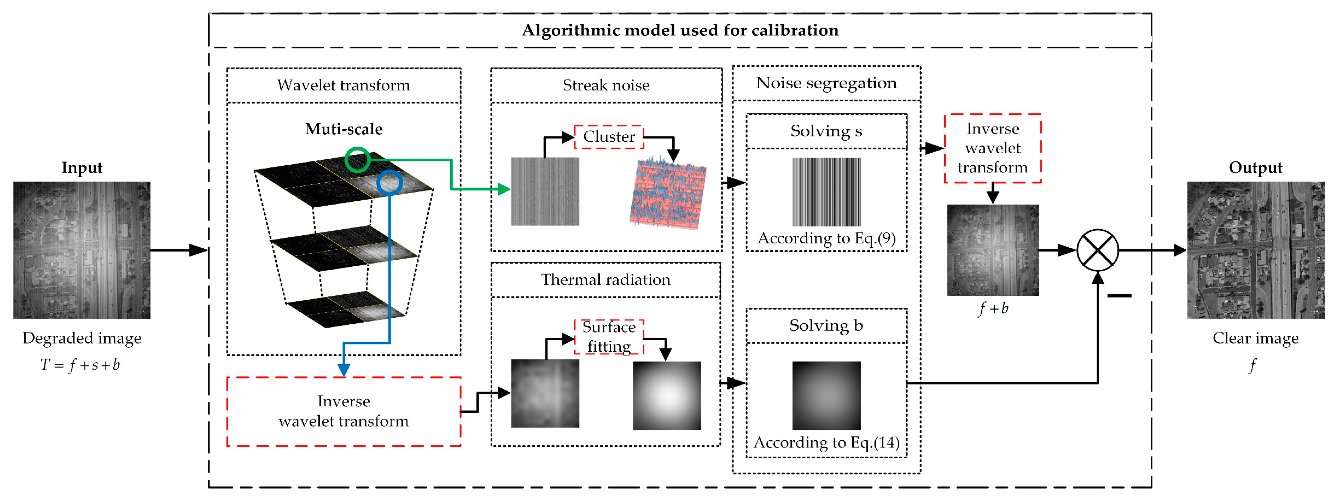 Single-Frame Infrared Image Non-Uniformity Correction Based on Wavelet ...