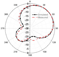 Sensors 23 08451 i003