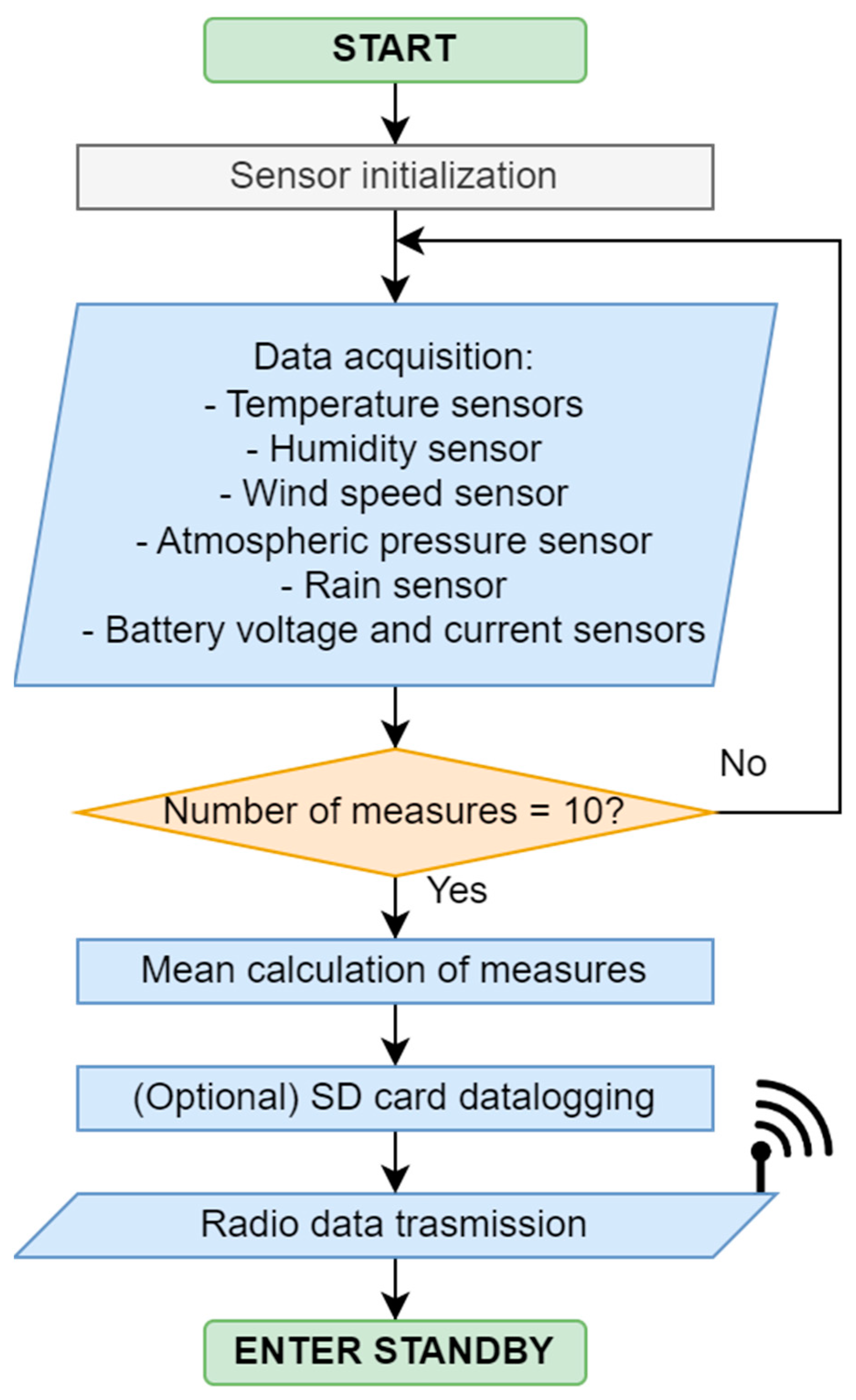 Sensors 23 09285 g003