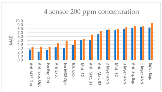 Sensors 23 09898 g0a2