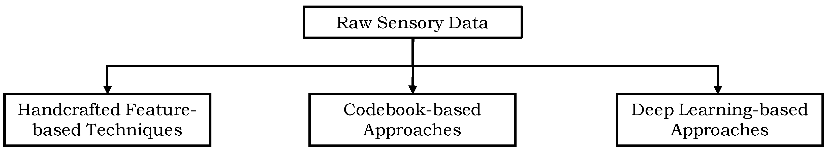 A Systematic Evaluation of Feature Encoding Techniques for Gait ...