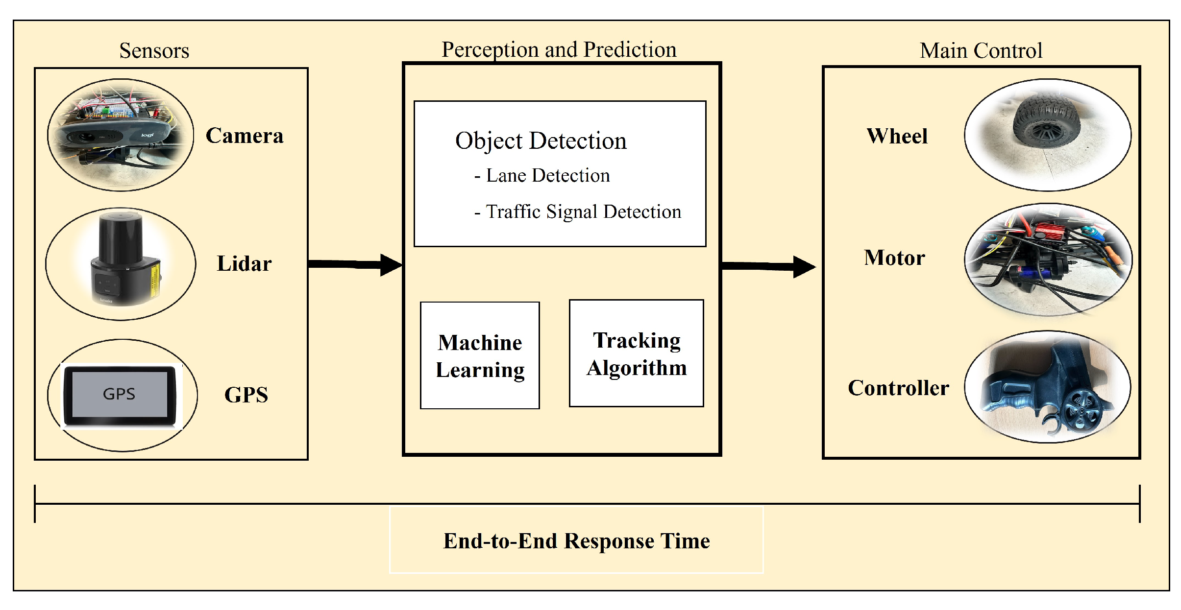 Environmental-Driven Approach towards Level 5 Self-Driving | MDPI
