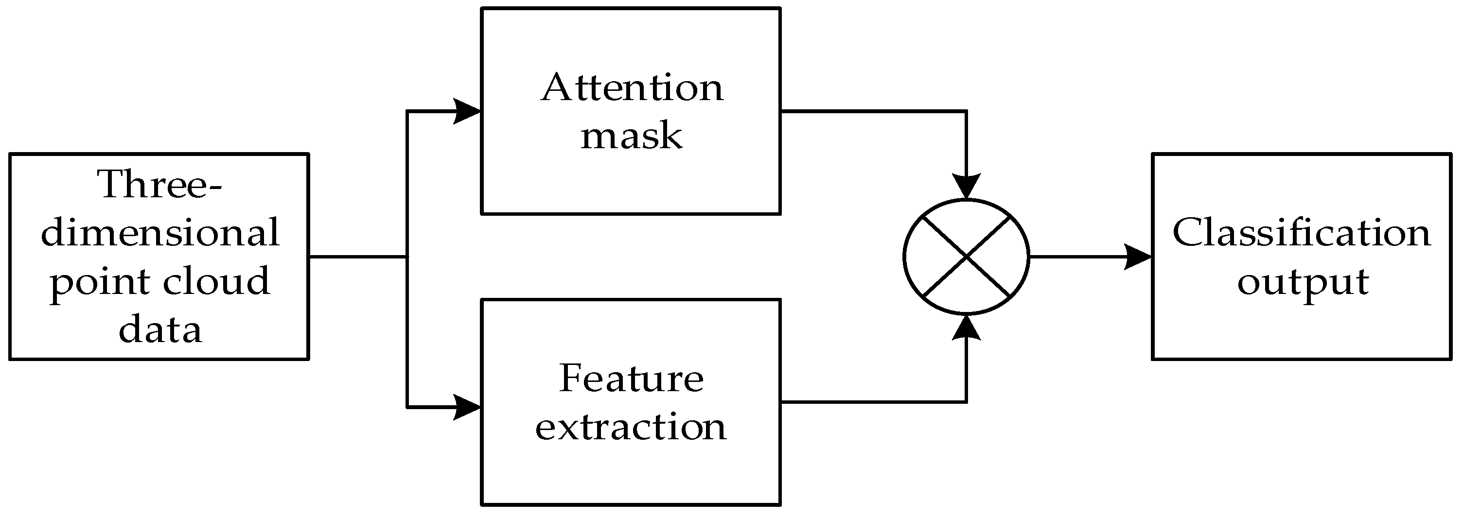 A 3D Point Cloud Classification Method Based on Adaptive Graph ...