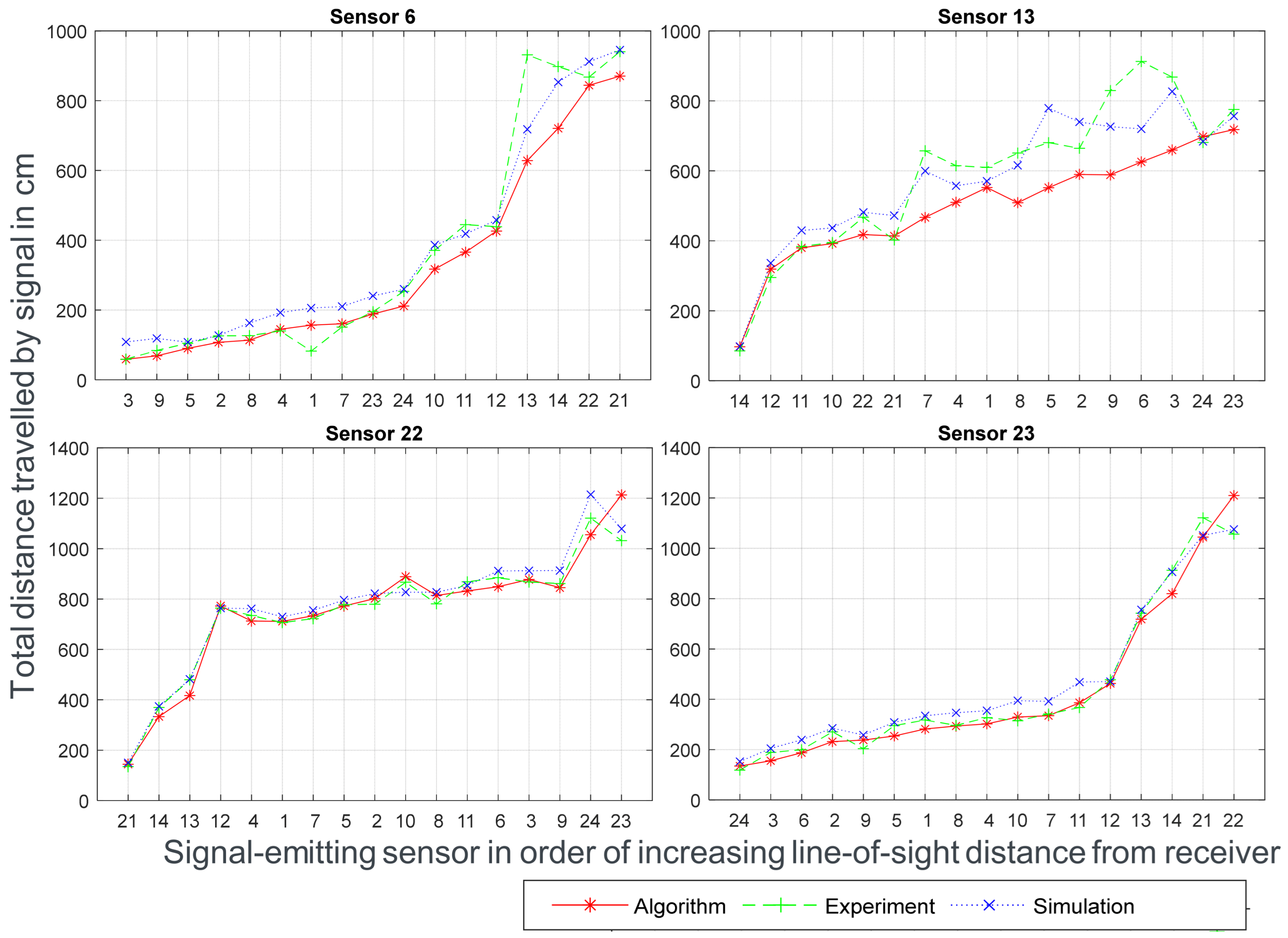 Sensors 24 00685 g007