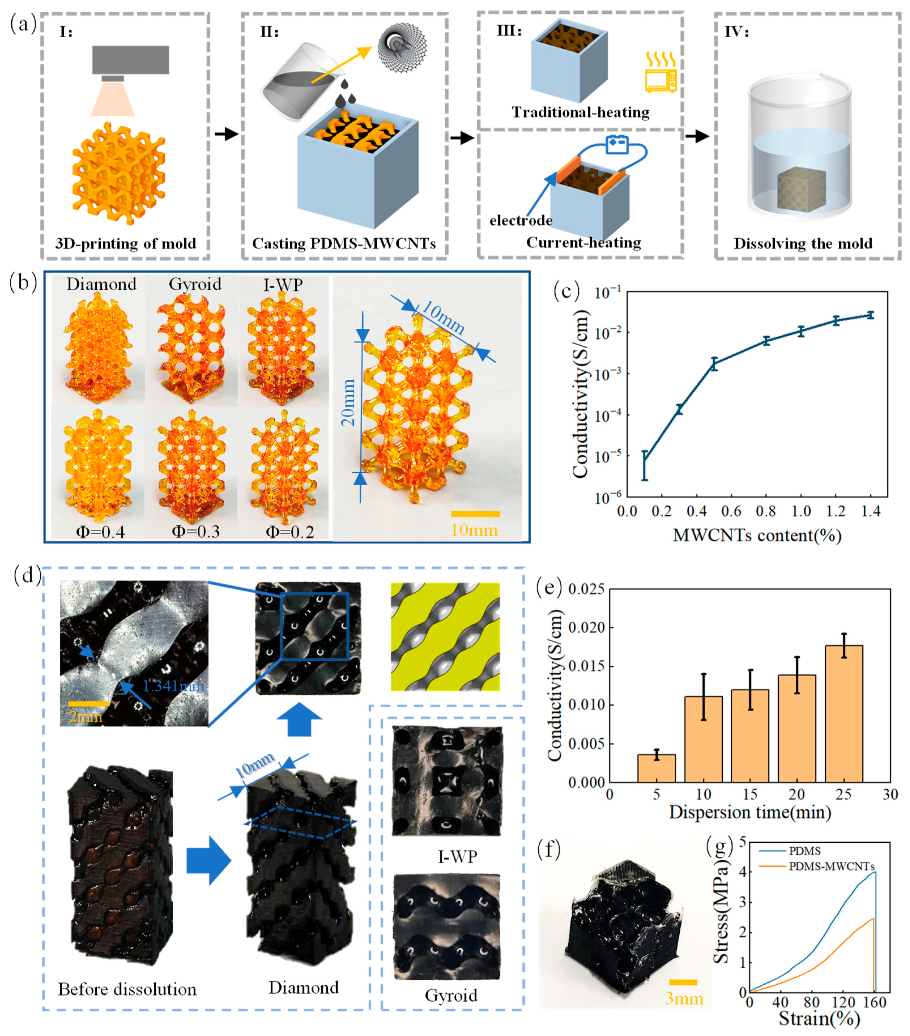 Piezoresistive Porous Composites with Triply Periodic Minimal Surface ...