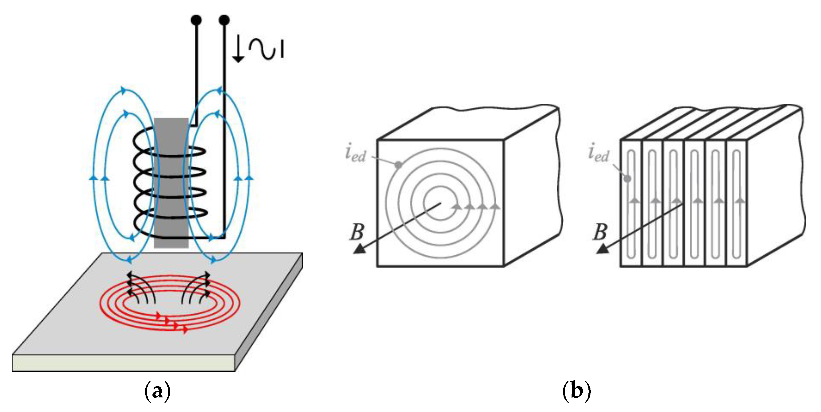 Eddy Currents Probe Design for NDT Applications: A Review | MDPI