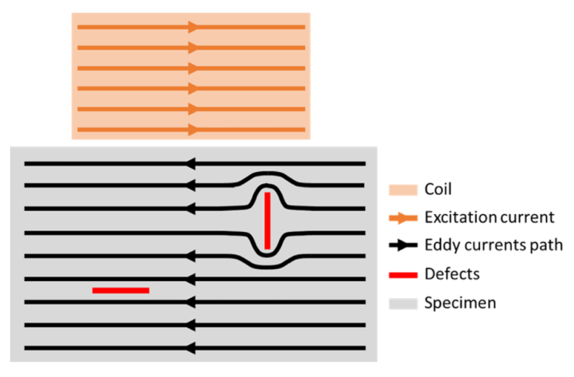 Ec Probe Vector Eddy Currents Probe Design for NDT Applications: A Review | MDPI