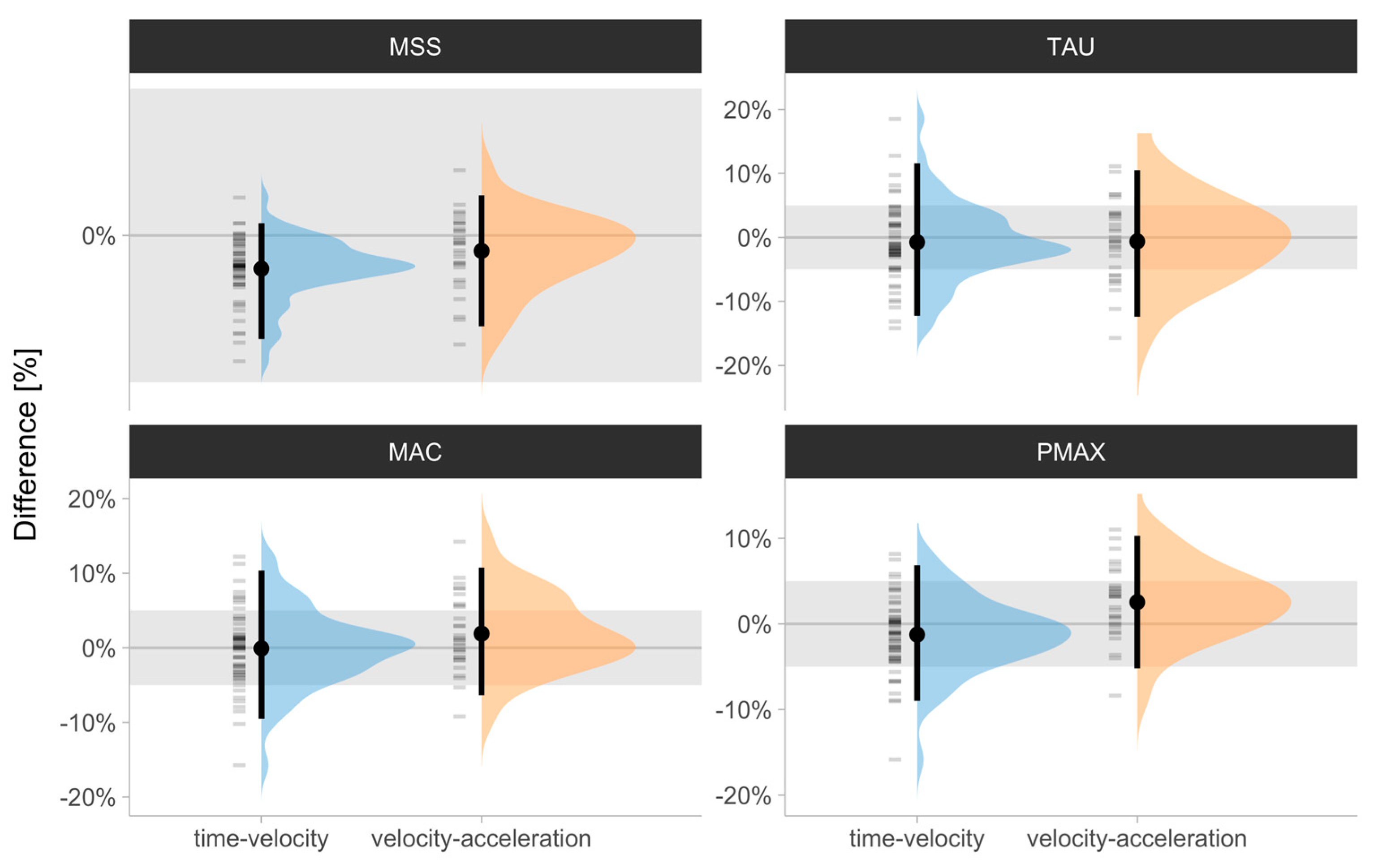Agreement and Sensitivity of the Acceleration–Velocity Profile Derived ...