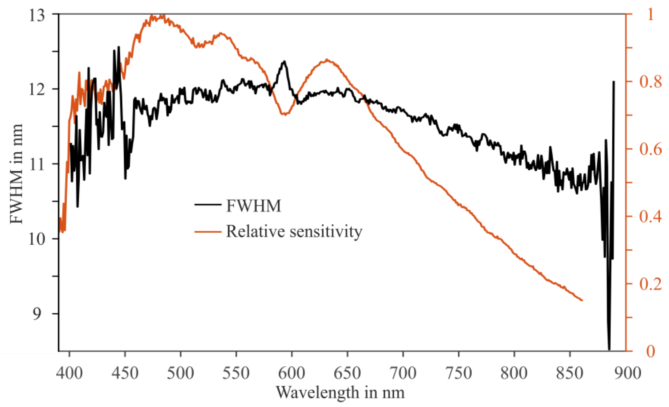 Sensors 24 06445 g009