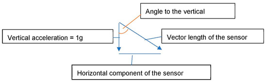 Sensors 24 07203 g0a3
