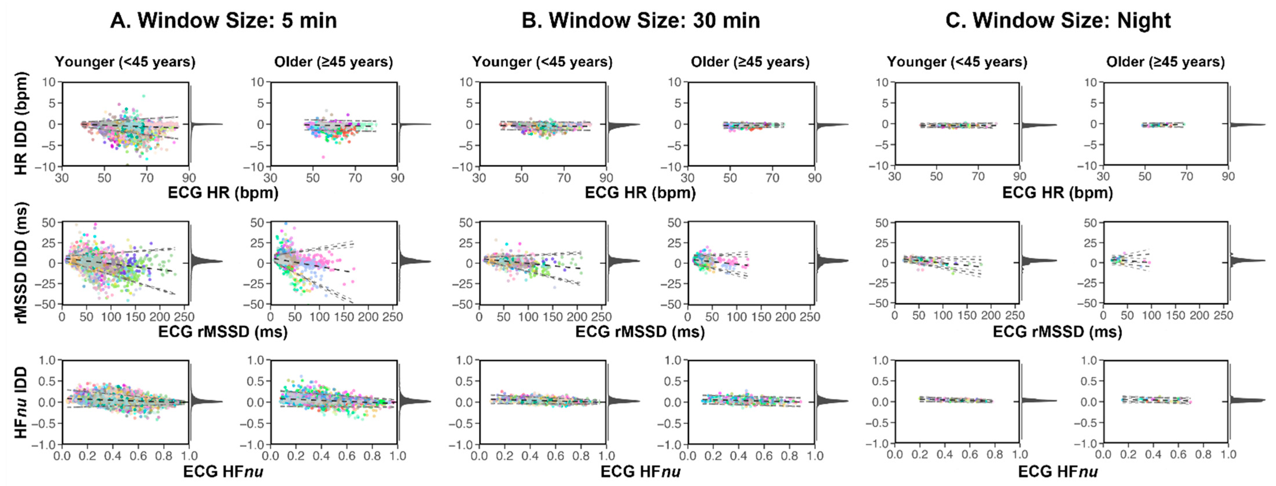 Heart Reference Sensor Deriving Accurate Nocturnal Heart Rate, rMSSD and Frequency HRV from ...