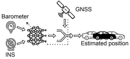 Online Calibration of Inertial Sensors Based on Error Backpropagation ...