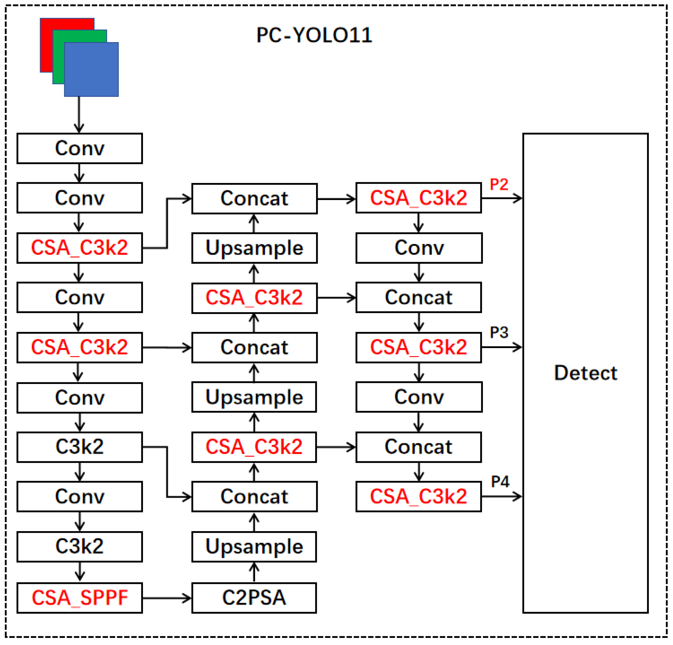 PC-YOLO11s: A Lightweight and Effective Feature Extraction Method for ...