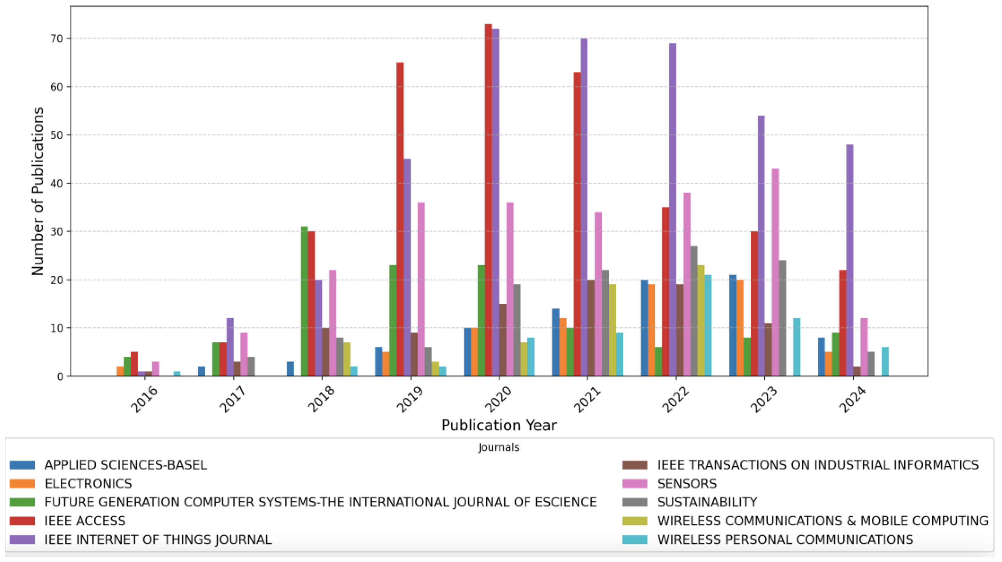 Sensors 25 00906 g006