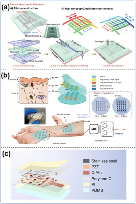 Sensors 25 00964 g003