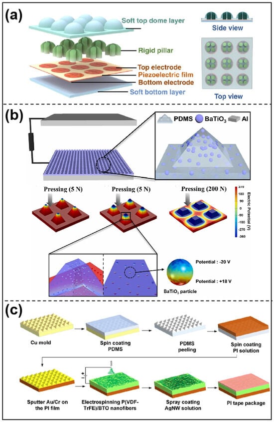 Sensors 25 00964 g004